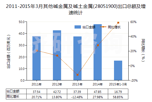2011-2015年3月其他堿金屬及堿土金屬(28051900)出口總額及增速統(tǒng)計(jì)